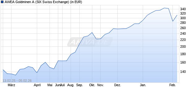 Performance des AWEA Goldminen A (WKN A0LGBN, ISIN CH0024686773)