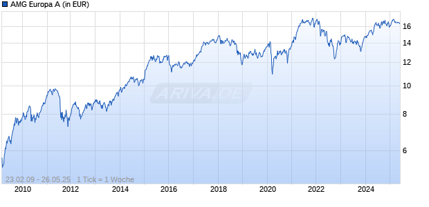 AMG Europa A Chart