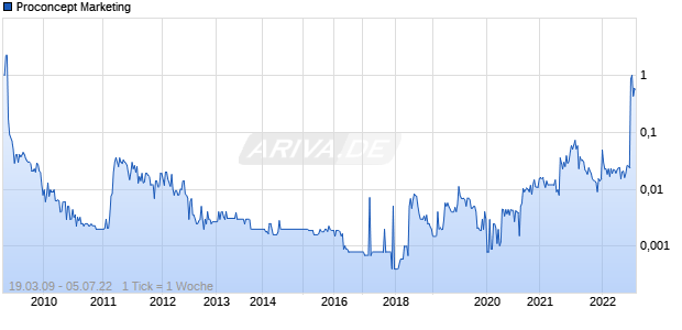 Proconcept Marketing Chart