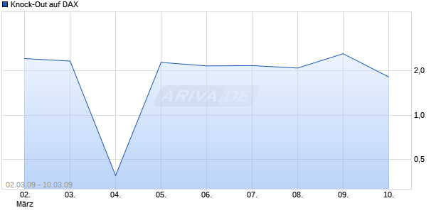 Knock-Out auf DAX [Lang & Schwarz] Chart