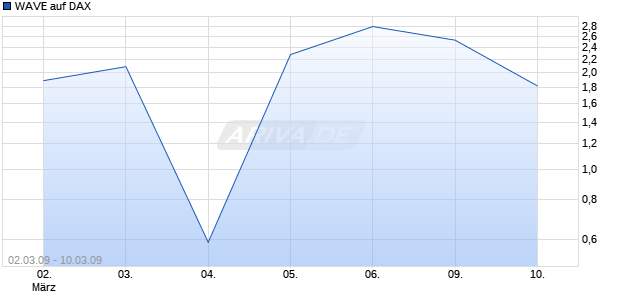 WAVE auf DAX [Deutsche Bank] Chart