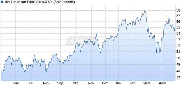 Mini Future auf EURO STOXX 50 [BNP Paribas Issua. (WKN: AA1QEL) Chart