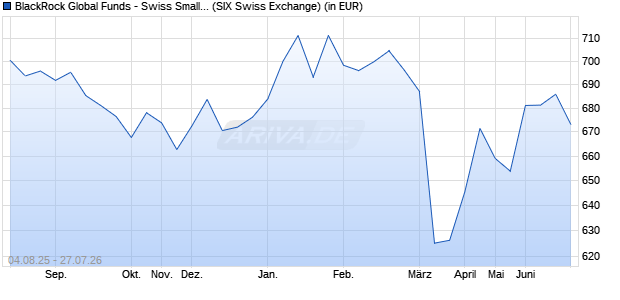 Performance des BlackRock Global Funds - Swiss Small & MidCap Opport A2 CHF (WKN A0RFBQ, ISIN LU0376446257)