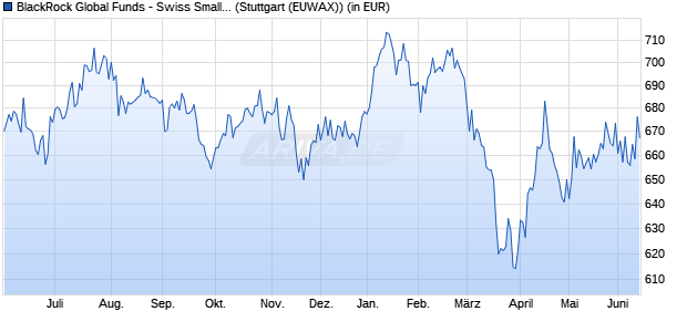 Performance des BlackRock Global Funds - Swiss Small & MidCap Opport A2 CHF (WKN A0RFBQ, ISIN LU0376446257)