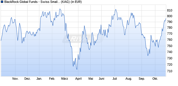 Performance des BlackRock Global Funds - Swiss Small & MidCap Opport D2 CHF (WKN A0RFBR, ISIN LU0376447149)