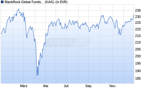 Performance des BlackRock Global Funds - European Fund D2 USD (WKN A0RLFV, ISIN LU0411709727)