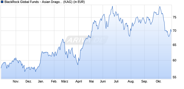 Performance des BlackRock Global Funds - Asian Dragon Fund D2 USD (WKN A0RLFW, ISIN LU0411709560)