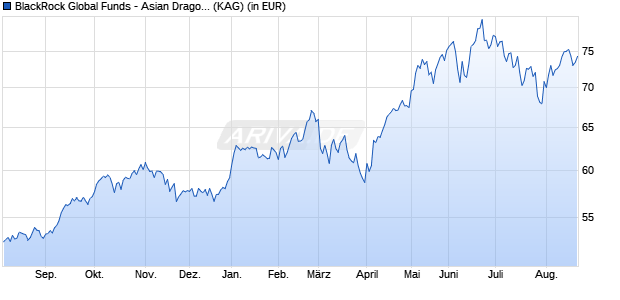 Performance des BlackRock Global Funds - Asian Dragon Fund D2 USD (WKN A0RLFW, ISIN LU0411709560)