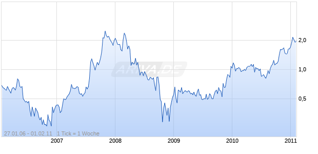 PEDIMENT GOLD CORP Chart