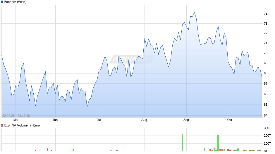 Exor Chart