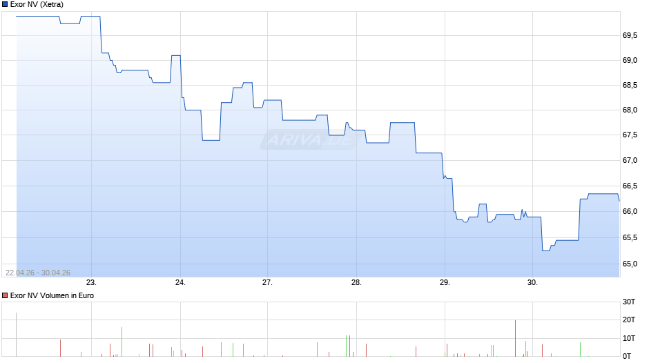 Exor Chart