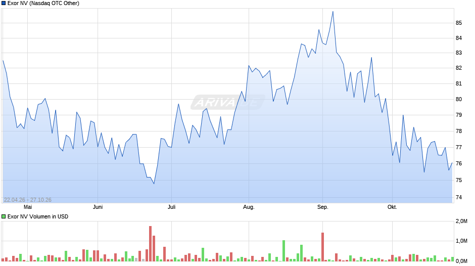 Exor Chart