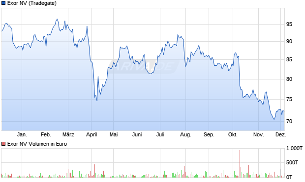 Exor Aktie Chart