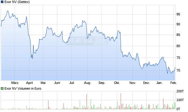 Exor Aktie Chart