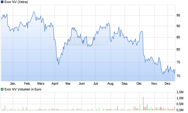 Exor Aktie Chart