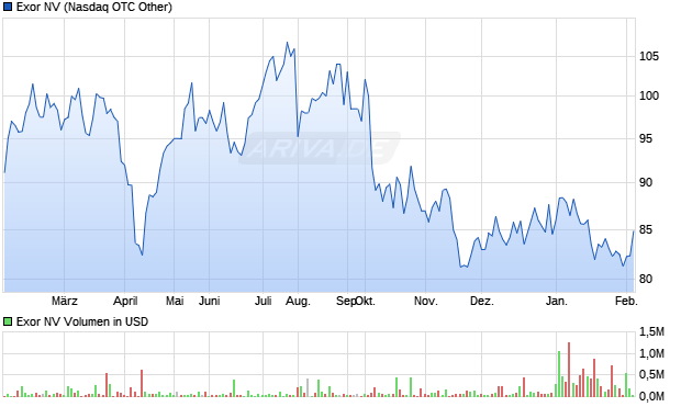 Exor Aktie Chart