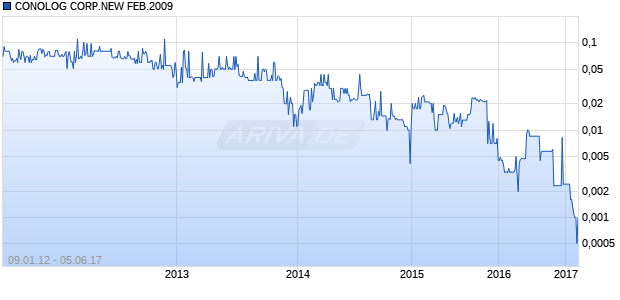 CONOLOG CORP.NEW FEB.2009 Chart