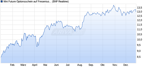Mini Future Optionsschein auf Fresenius [BNP Pariba. (WKN: BN29HS) Chart