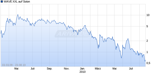 WAVE XXL auf Solon [Deutsche Bank] Chart