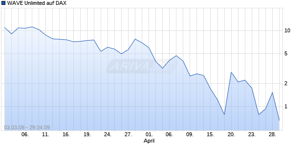 WAVE Unlimited auf DAX [Deutsche Bank] Chart