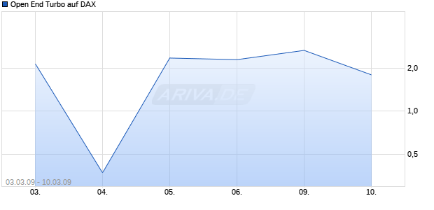 Open End Turbo auf DAX [HSBC Trinkaus & Burkhardt AG] Chart