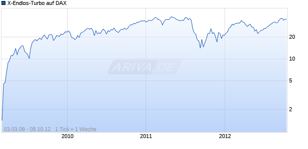 X-Endlos-Turbo auf DAX [HSBC Trinkaus & Burkhardt AG] Chart