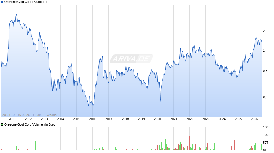 Orezone Gold Chart
