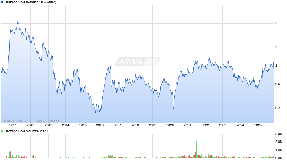 Orezone Gold Chart