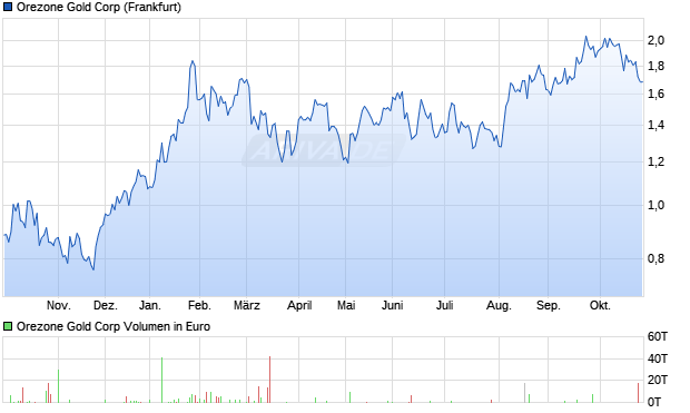 Orezone Gold Aktie Chart