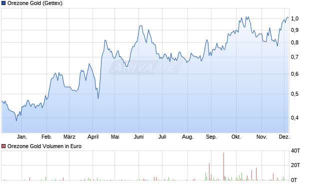 Orezone Gold Aktie Chart