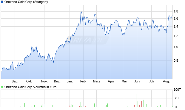 Orezone Gold Aktie Chart