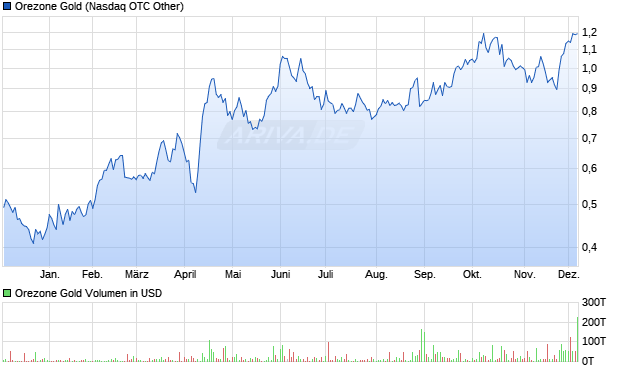 Orezone Gold Aktie Chart