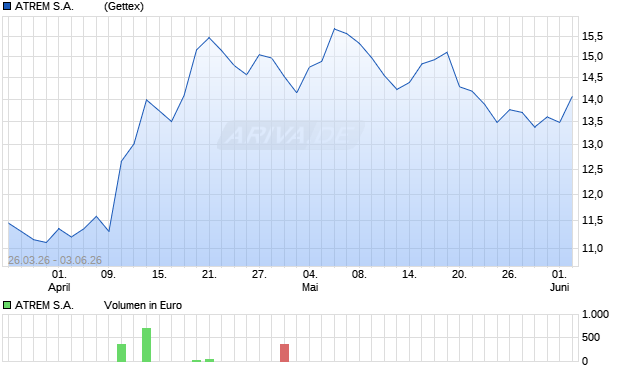 ATREM S.A.         ZY-,50 Aktie Chart