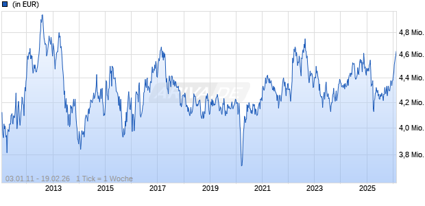 UBS (Lux) Money Market Fund - AUD K-1-acc Chart