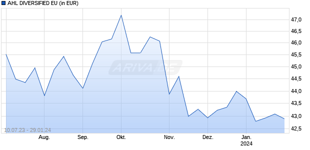 AHL DIVERSIFIED EU Chart