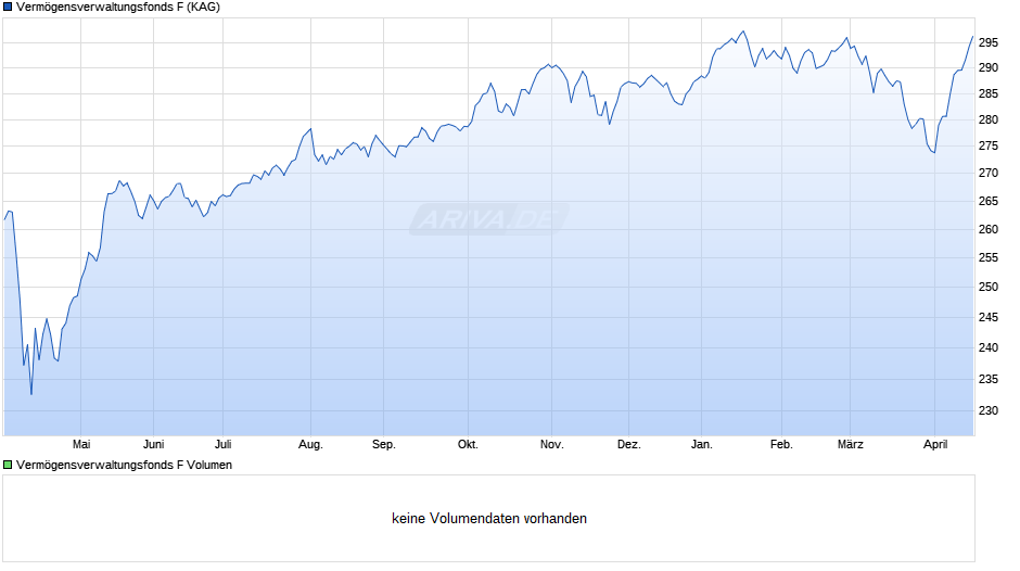 Vermögensverwaltungsfonds F Chart