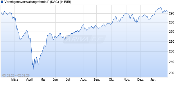Performance des Verm&ouml;gensverwaltungsfonds F (WKN A0RHZ3, ISIN LU0362406281)