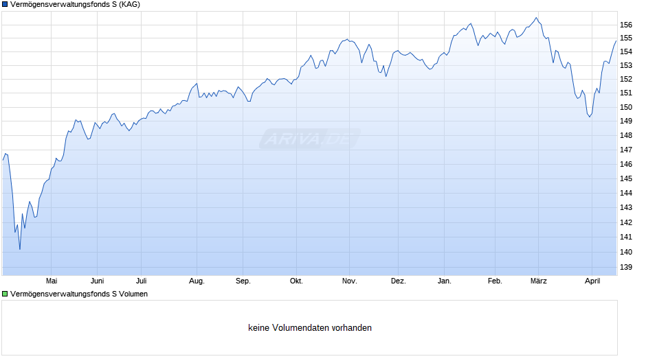 Vermögensverwaltungsfonds S Chart