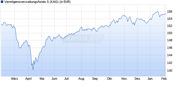 Performance des Verm&ouml;gensverwaltungsfonds S (WKN A0RHZ6, ISIN LU0362406018)