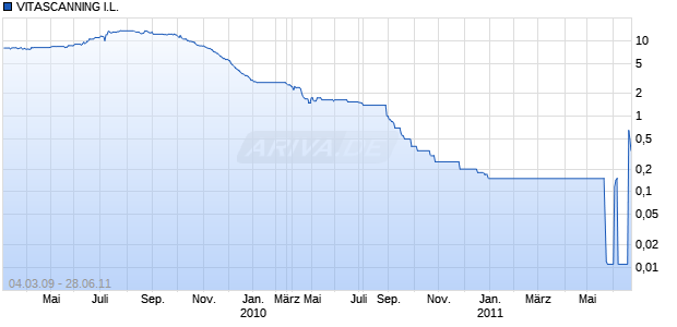 VITASCANNING I.L.  SF-,20 Chart