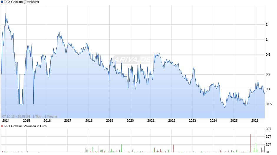 RPX Gold Chart