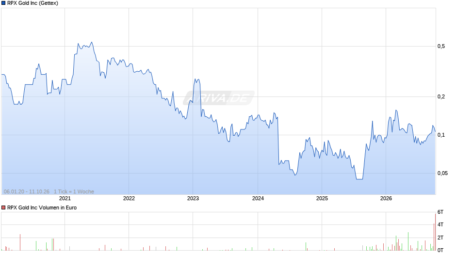 RPX Gold Chart