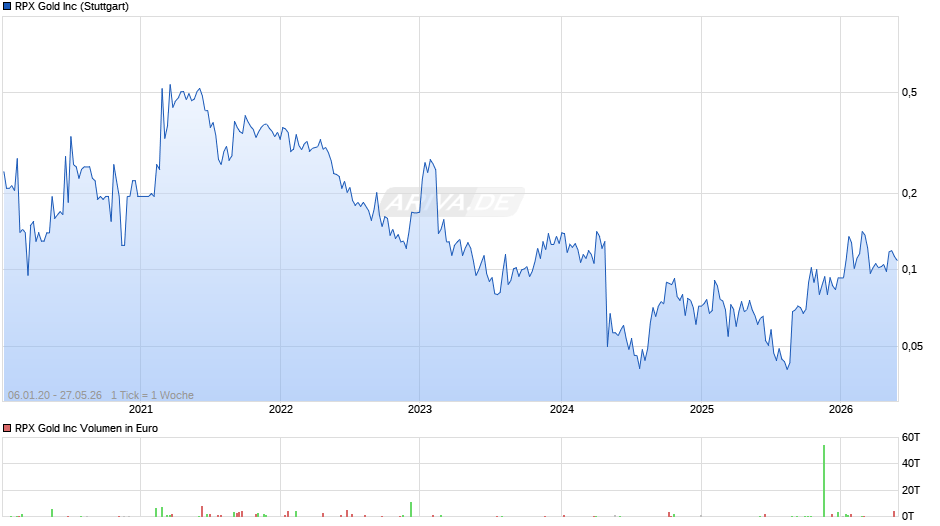 RPX Gold Chart