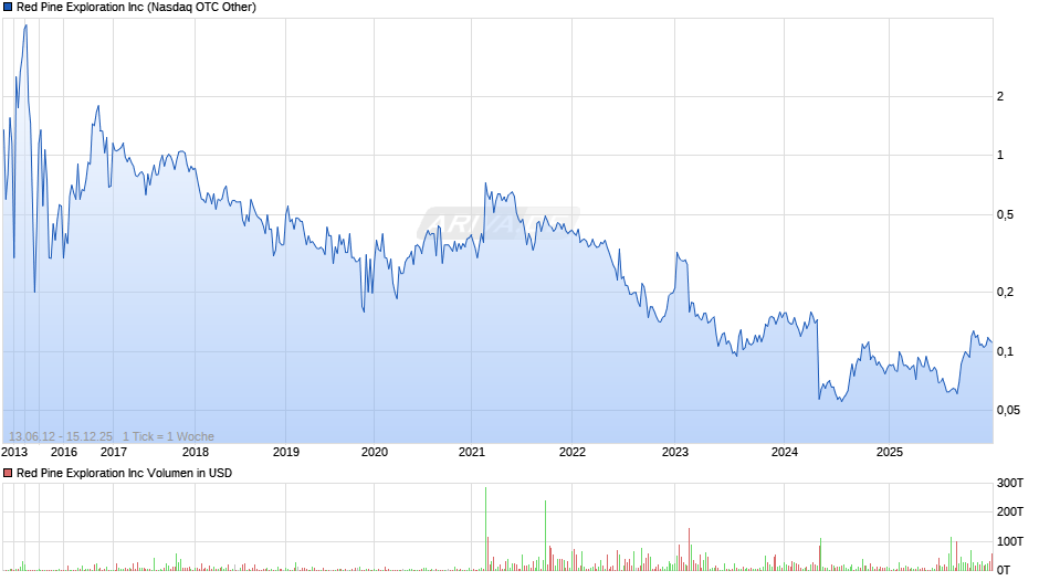 Red Pine Exploration Chart