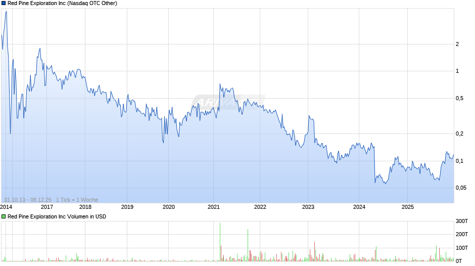 Red Pine Exploration Chart