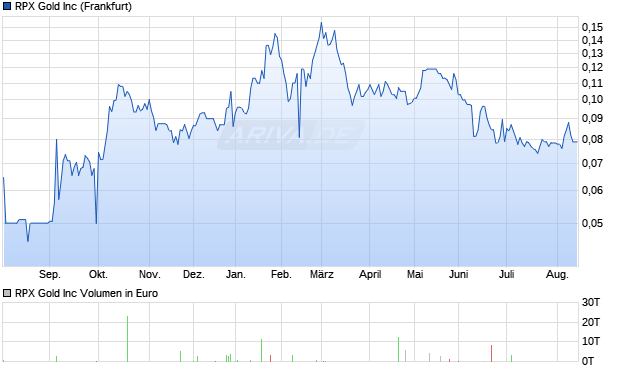RPX Gold Aktie Chart