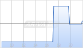 RPX Gold Inc Chart