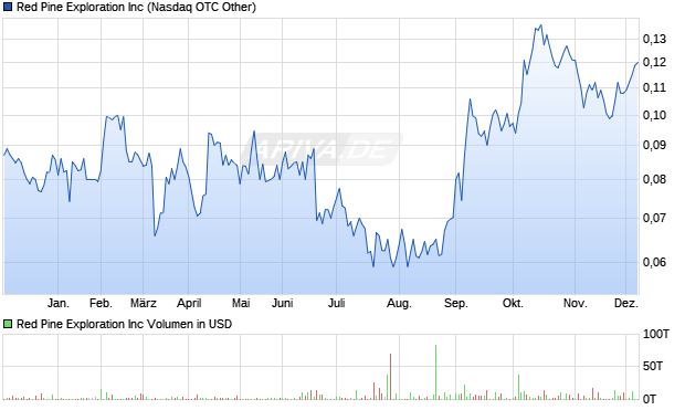 Red Pine Exploration Aktie Chart