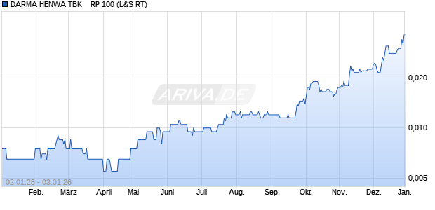 DARMA HENWA TBK    RP 100 Aktie Chart