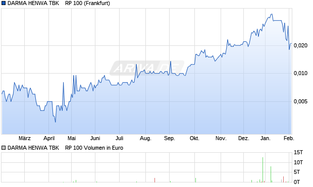 DARMA HENWA TBK    RP 100 Aktie Chart